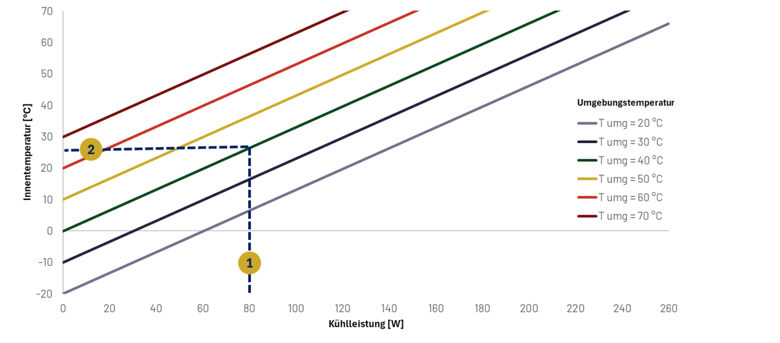 Diagramm mit Kühlleistung (x-Achse) und Innentemperatur im Schaltschrank (y-Achse); es zeigt, wie abhängig von der Umgebungstemperatur die notwendige Schaltschrankkühlung berechnet wird